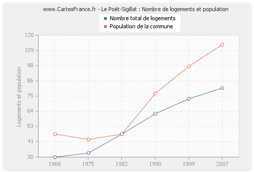 Le Poët-Sigillat : Nombre de logements et population